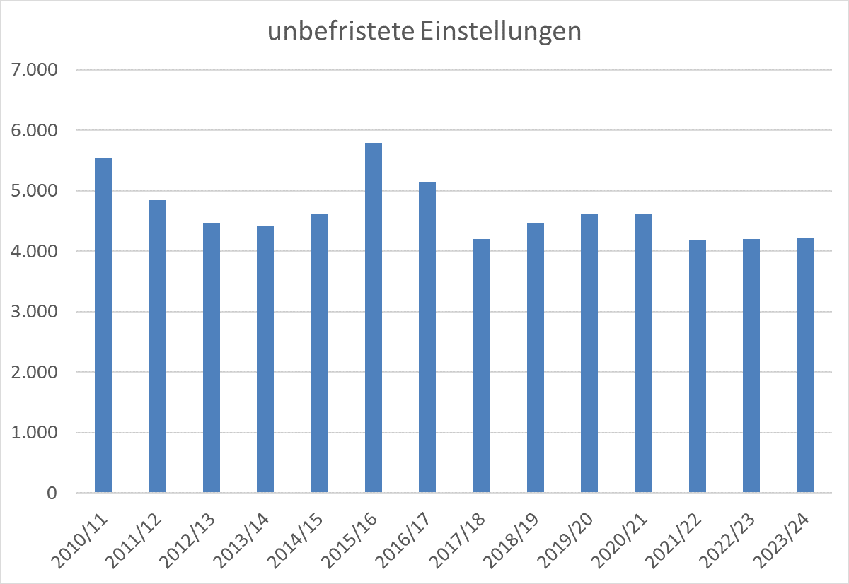 Entwicklung der Zahl der unbefristeten Einstellungen von Schuljahr 2010/11 bis zum Schuljahr 2023/24